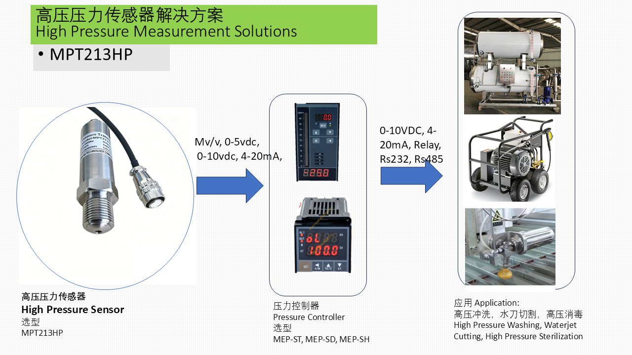 MPT213HP 水刀 高压冲洗 高压压力测量解决方案