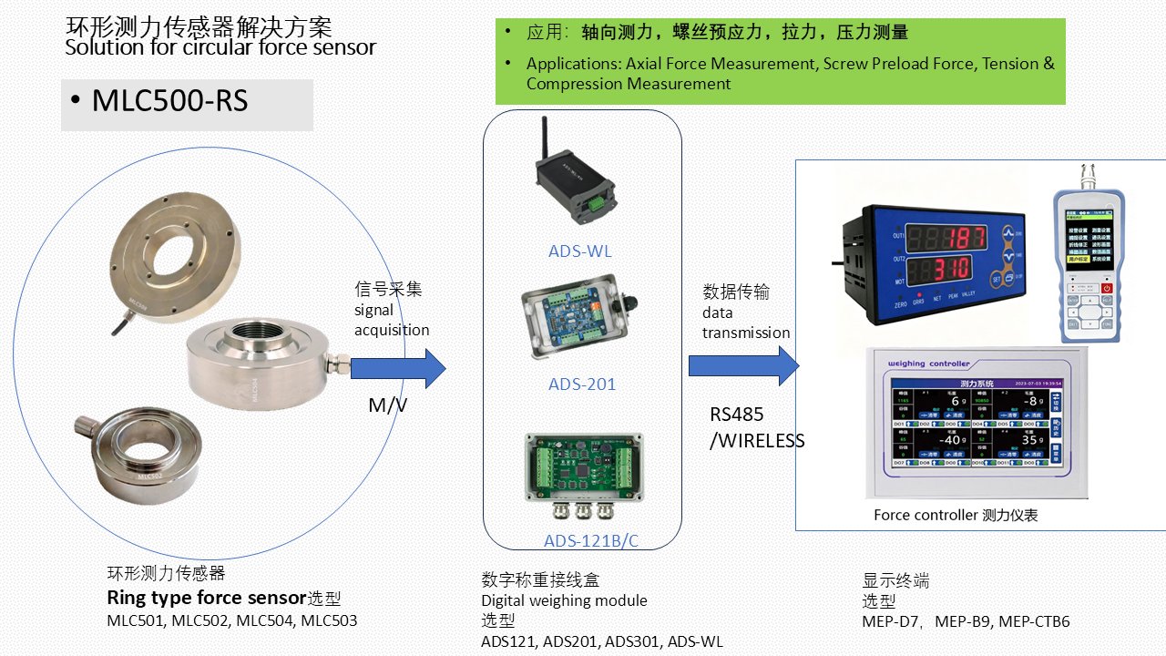 MLC500 Ring Type Force Sensor Solution