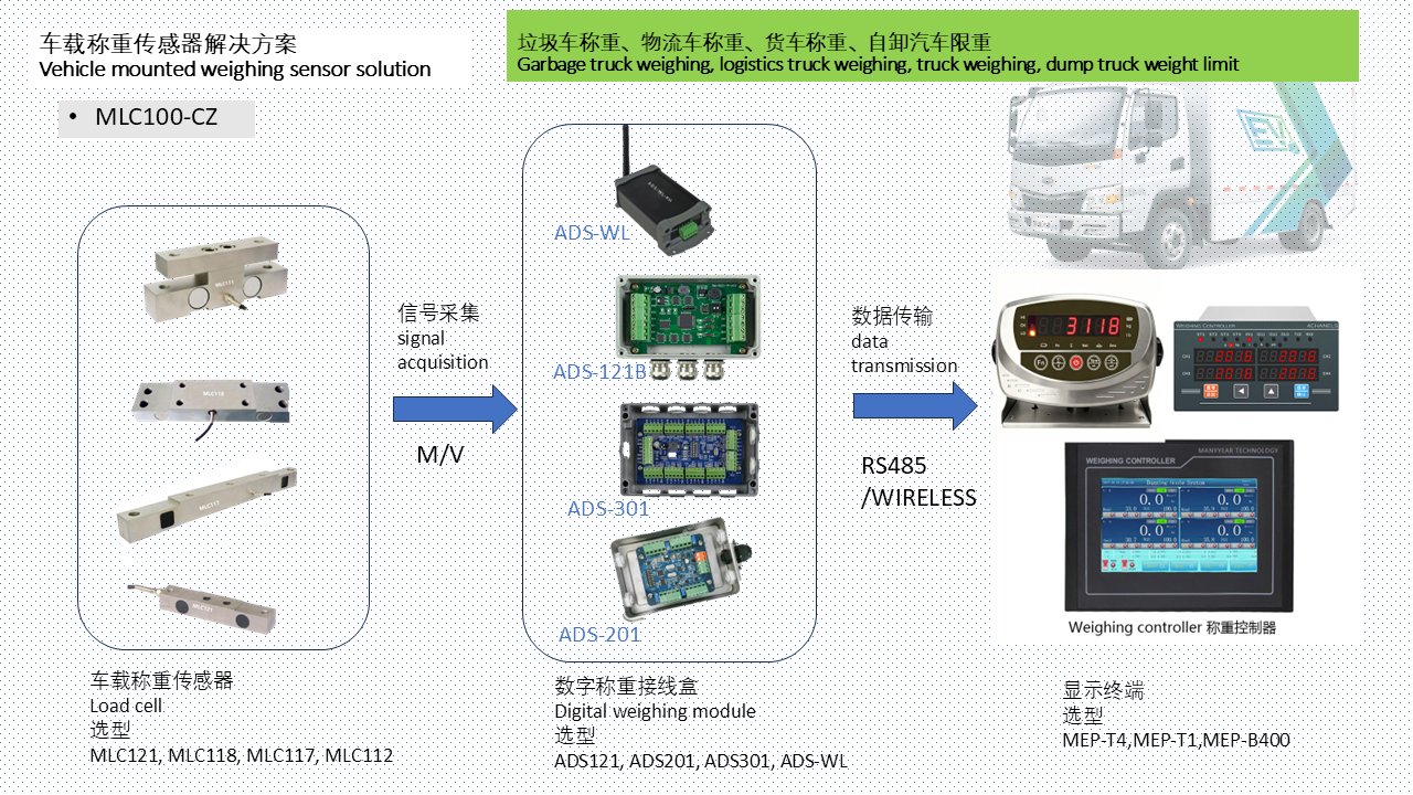 MLC100-CZ Logistics Truck Garbage Truck On-Board Weighing Solution